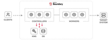 Download HashiCorp Boundary Enterprise